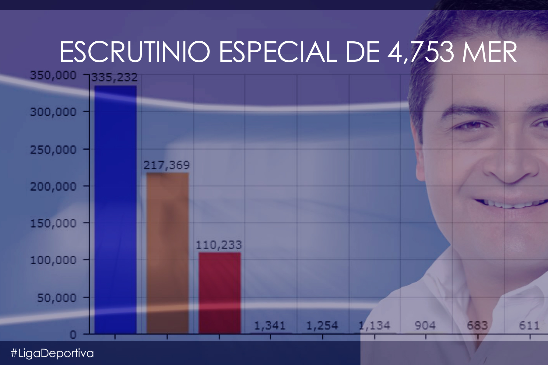 Juan Orlando aventaja con un 18.9% a Nasralla en escrutinio de 4,753 MER