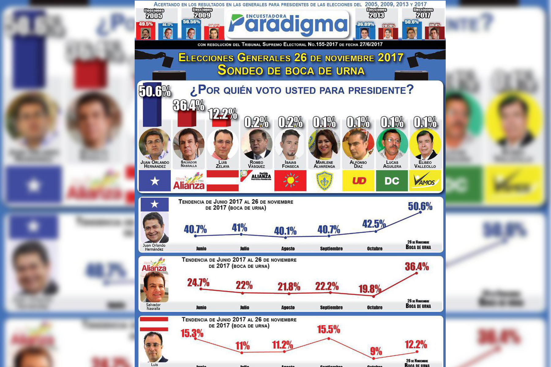 Juan Orlando se proclama ganador de las elecciones en Honduras 