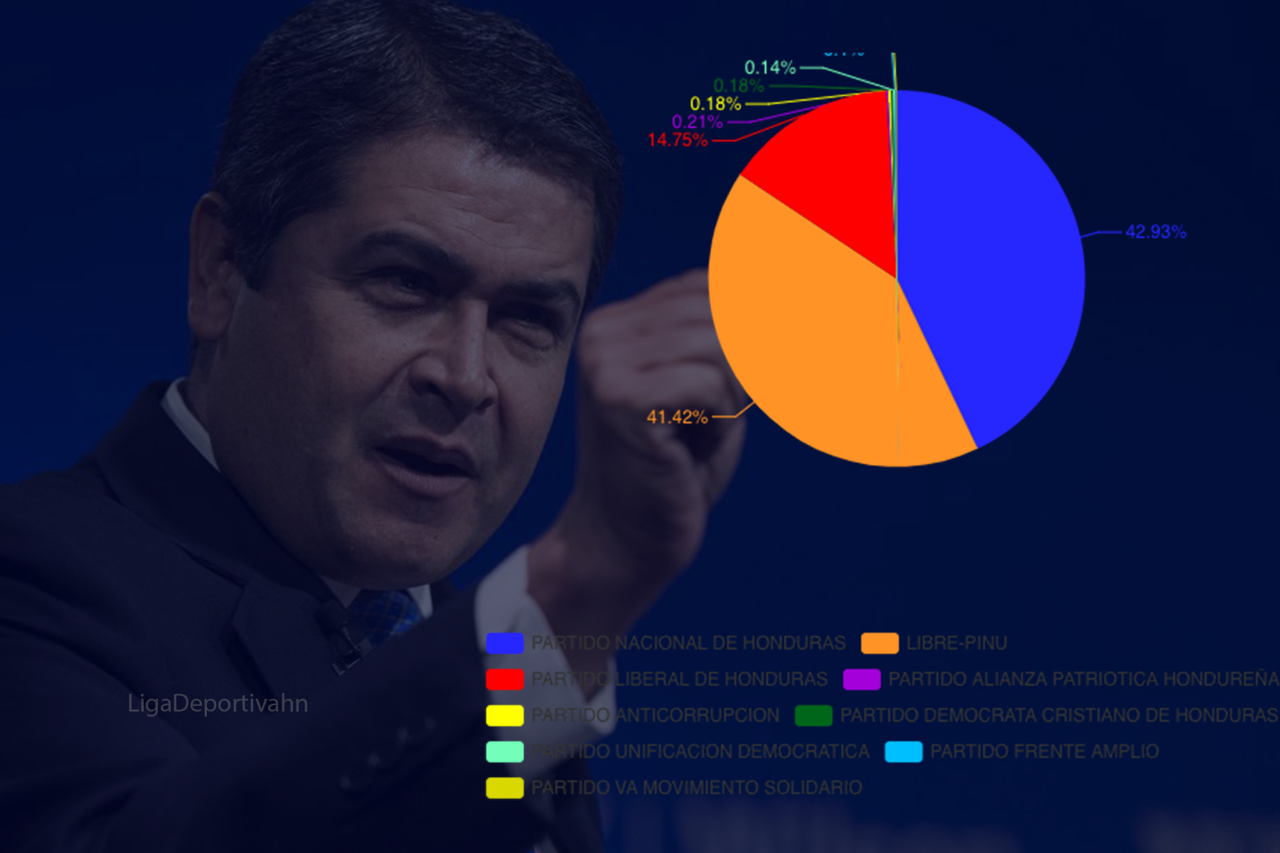 Juan Orlando tiene 45,850 votos más que Salvador Nasralla 