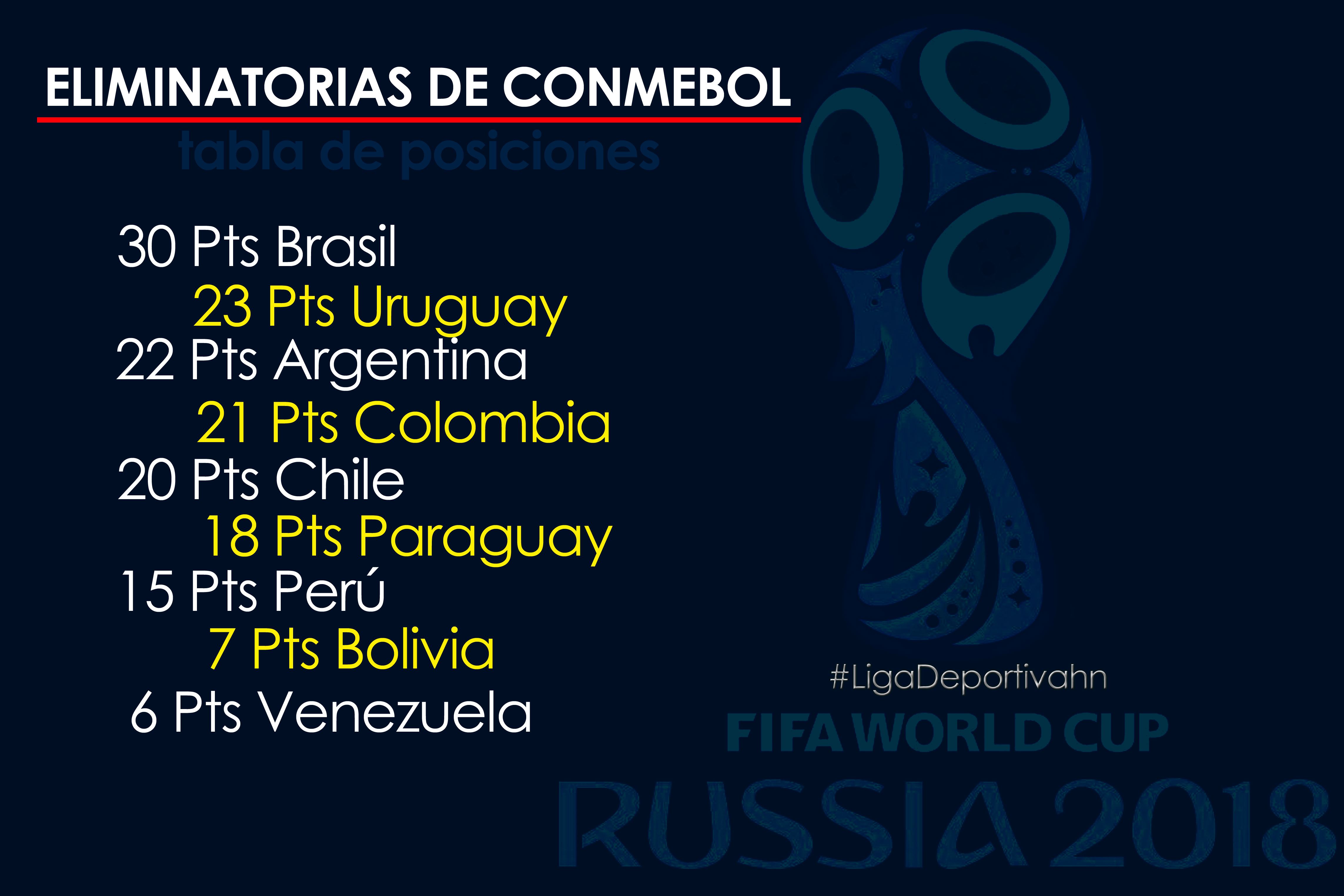 Eliminatorias de Conmebol rumbo a Rusia 2018